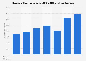 chanel revenue 2023